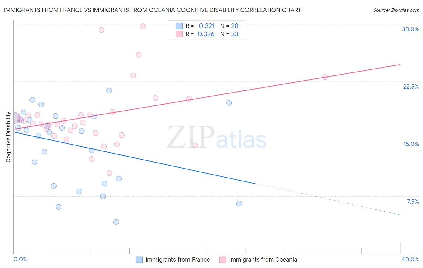 Immigrants from France vs Immigrants from Oceania Cognitive Disability