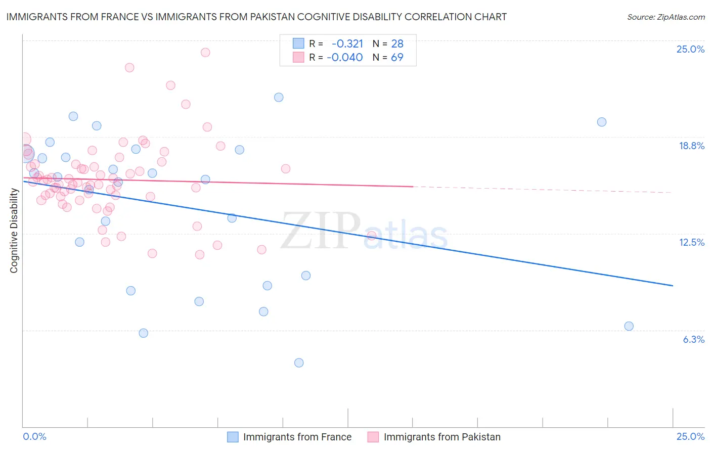 Immigrants from France vs Immigrants from Pakistan Cognitive Disability