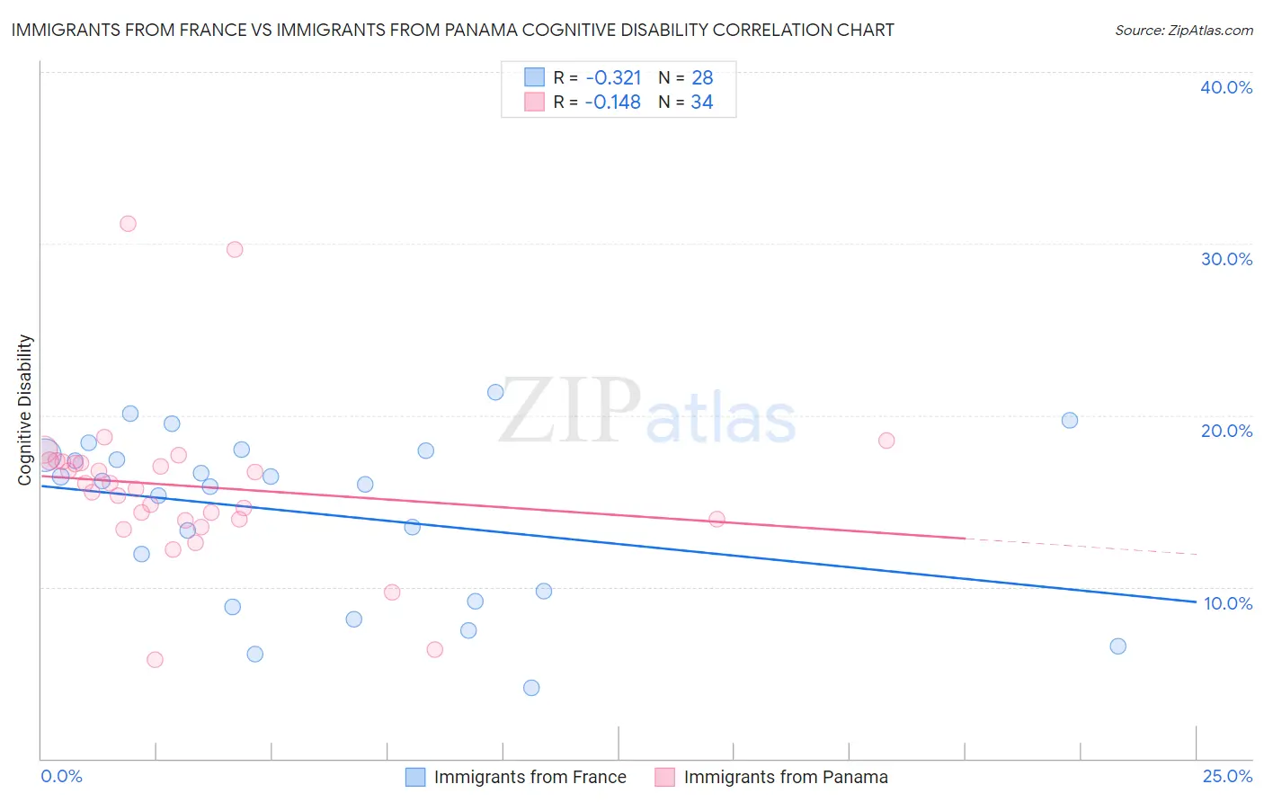 Immigrants from France vs Immigrants from Panama Cognitive Disability
