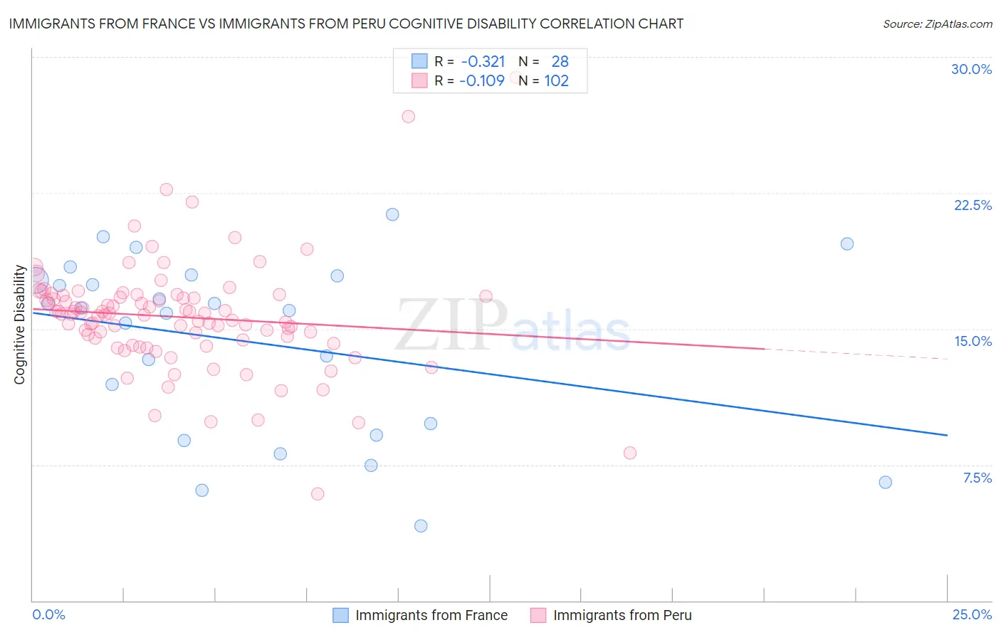 Immigrants from France vs Immigrants from Peru Cognitive Disability
