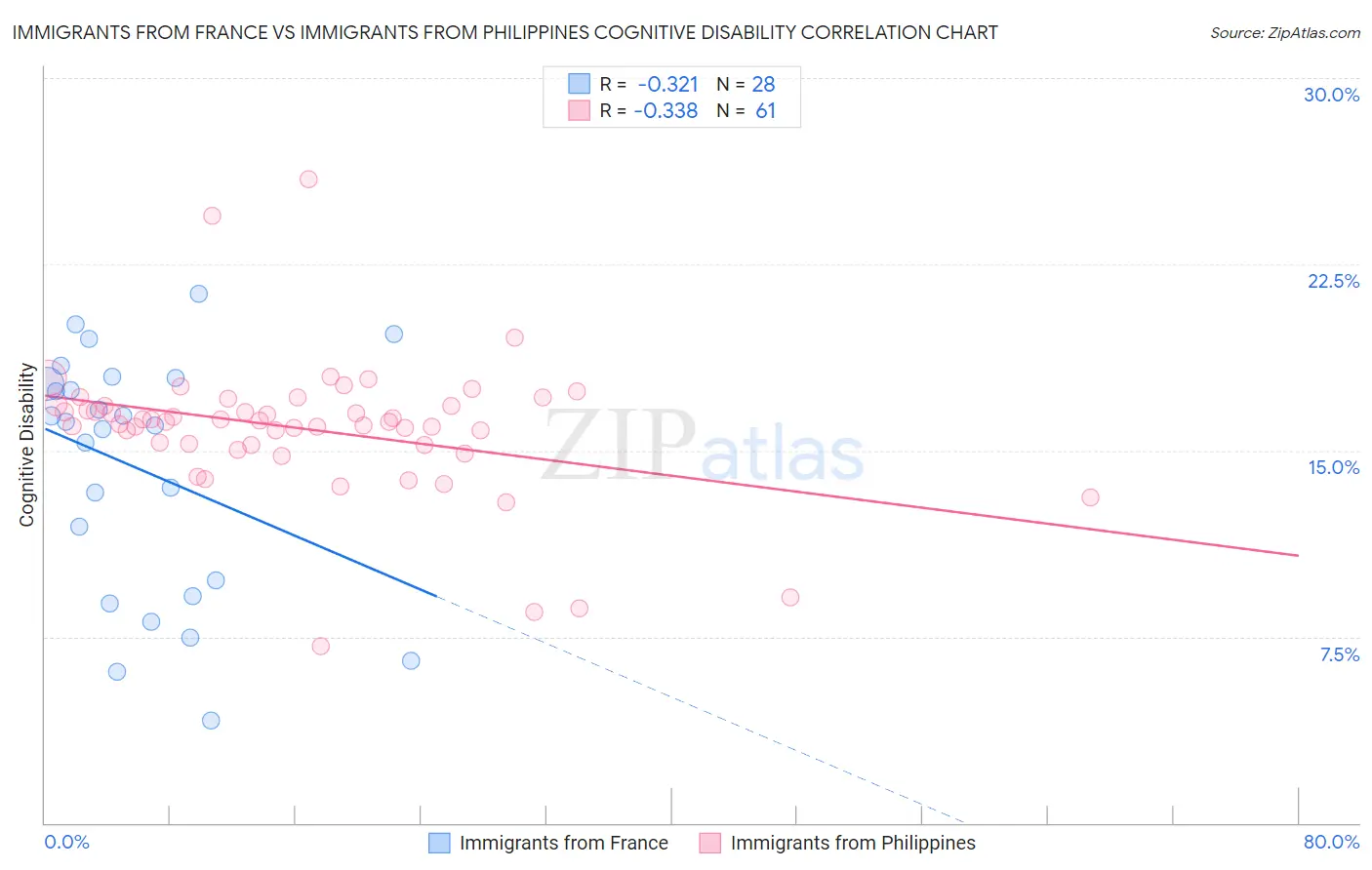 Immigrants from France vs Immigrants from Philippines Cognitive Disability