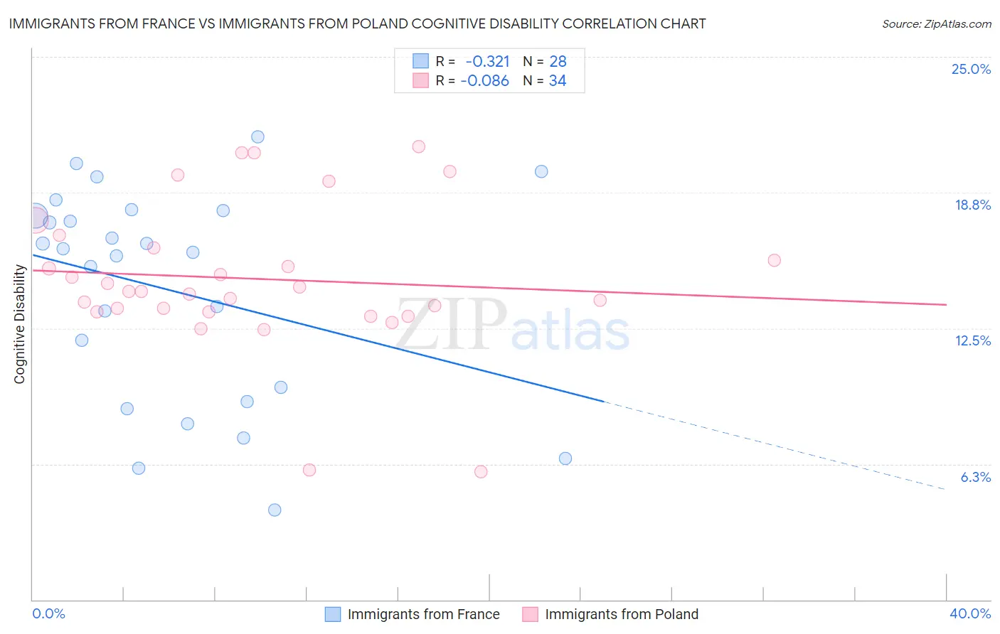 Immigrants from France vs Immigrants from Poland Cognitive Disability