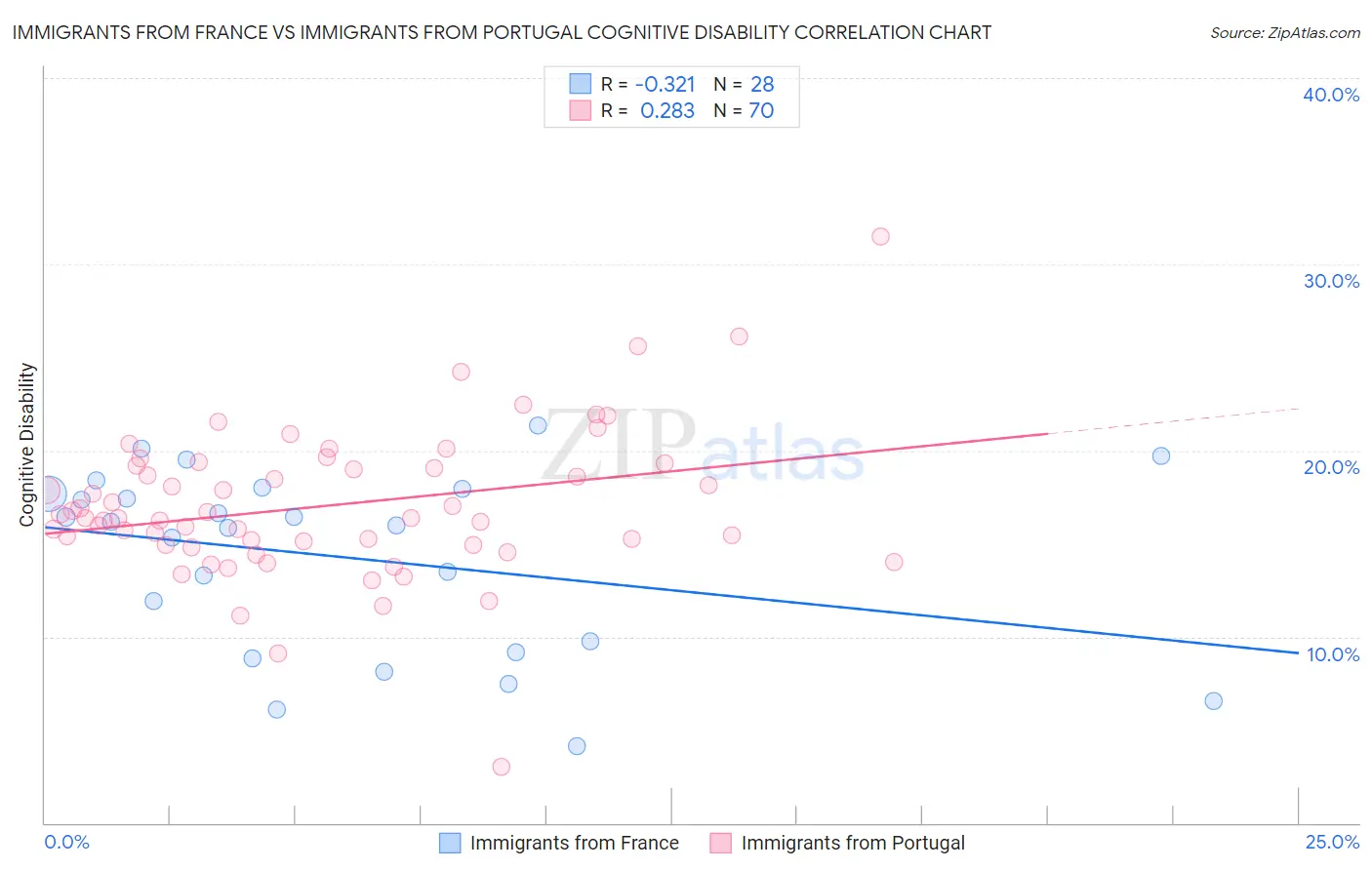 Immigrants from France vs Immigrants from Portugal Cognitive Disability