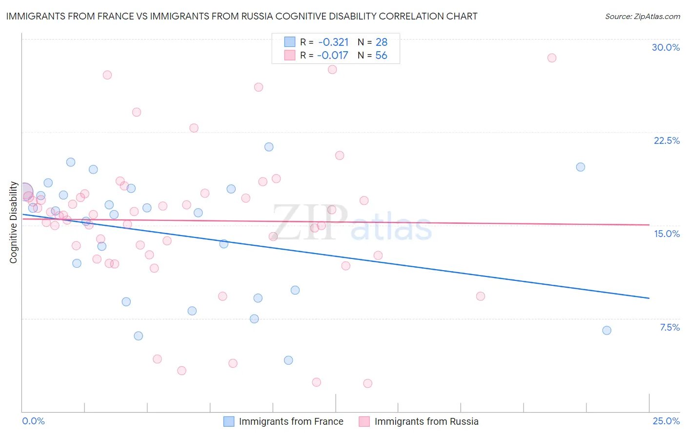 Immigrants from France vs Immigrants from Russia Cognitive Disability