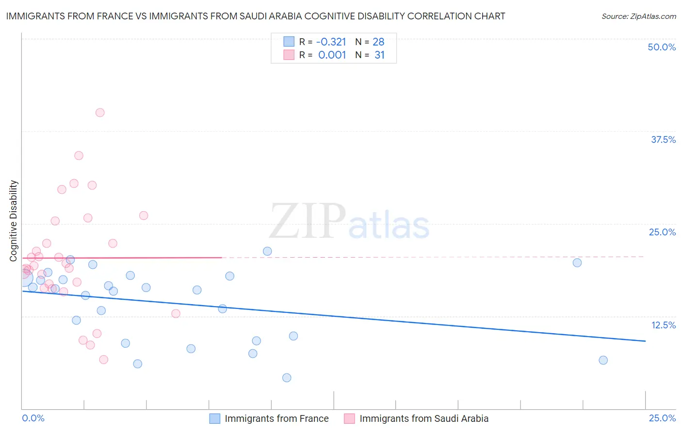 Immigrants from France vs Immigrants from Saudi Arabia Cognitive Disability