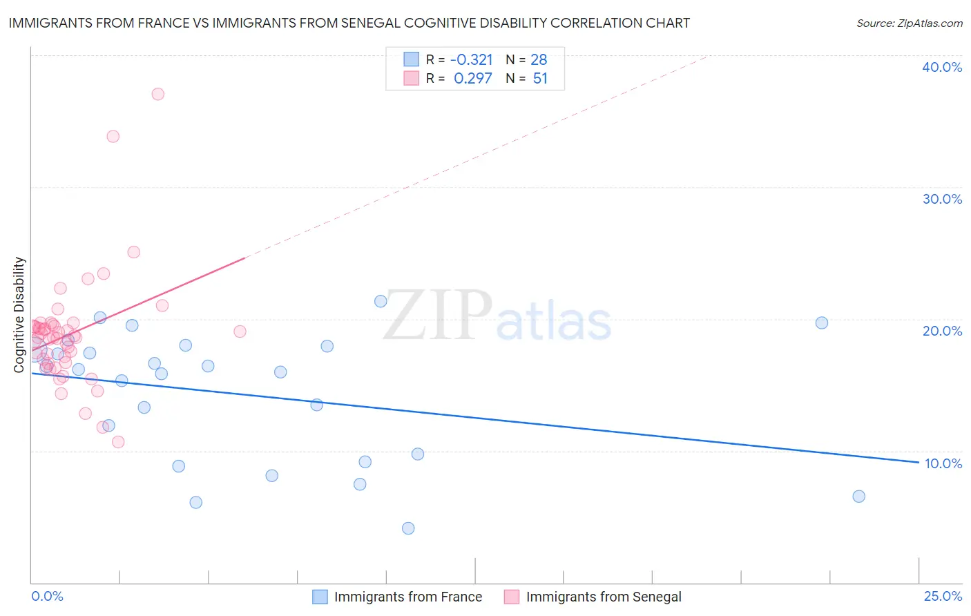 Immigrants from France vs Immigrants from Senegal Cognitive Disability