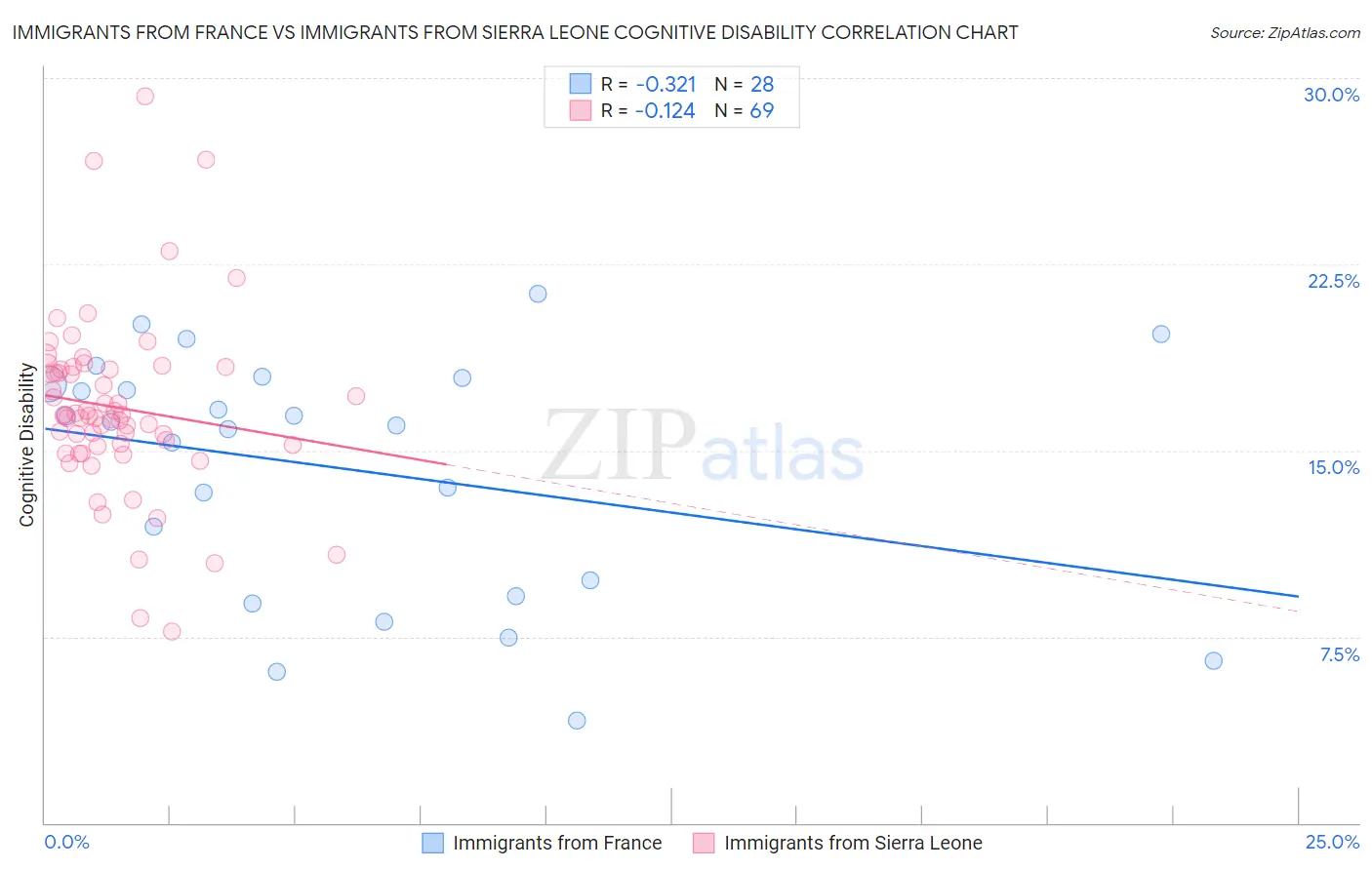 Immigrants from France vs Immigrants from Sierra Leone Cognitive Disability