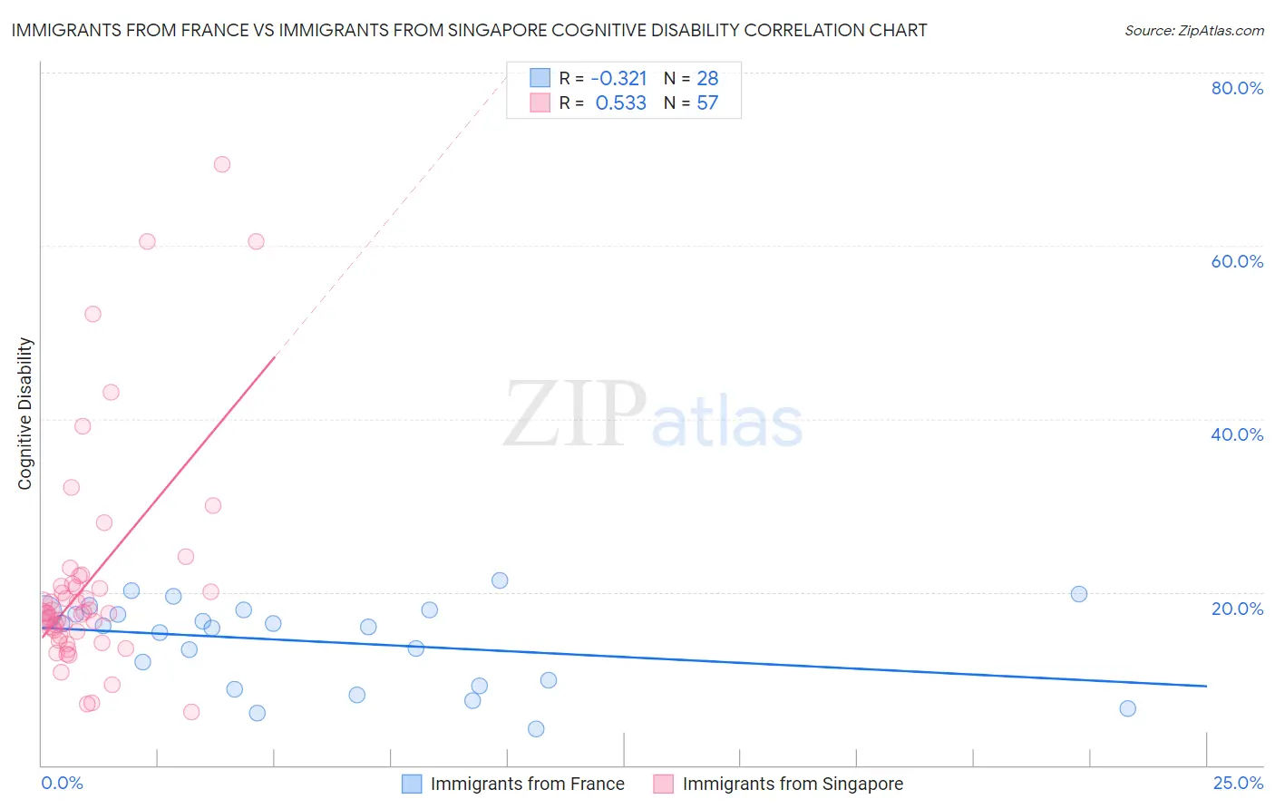 Immigrants from France vs Immigrants from Singapore Cognitive Disability