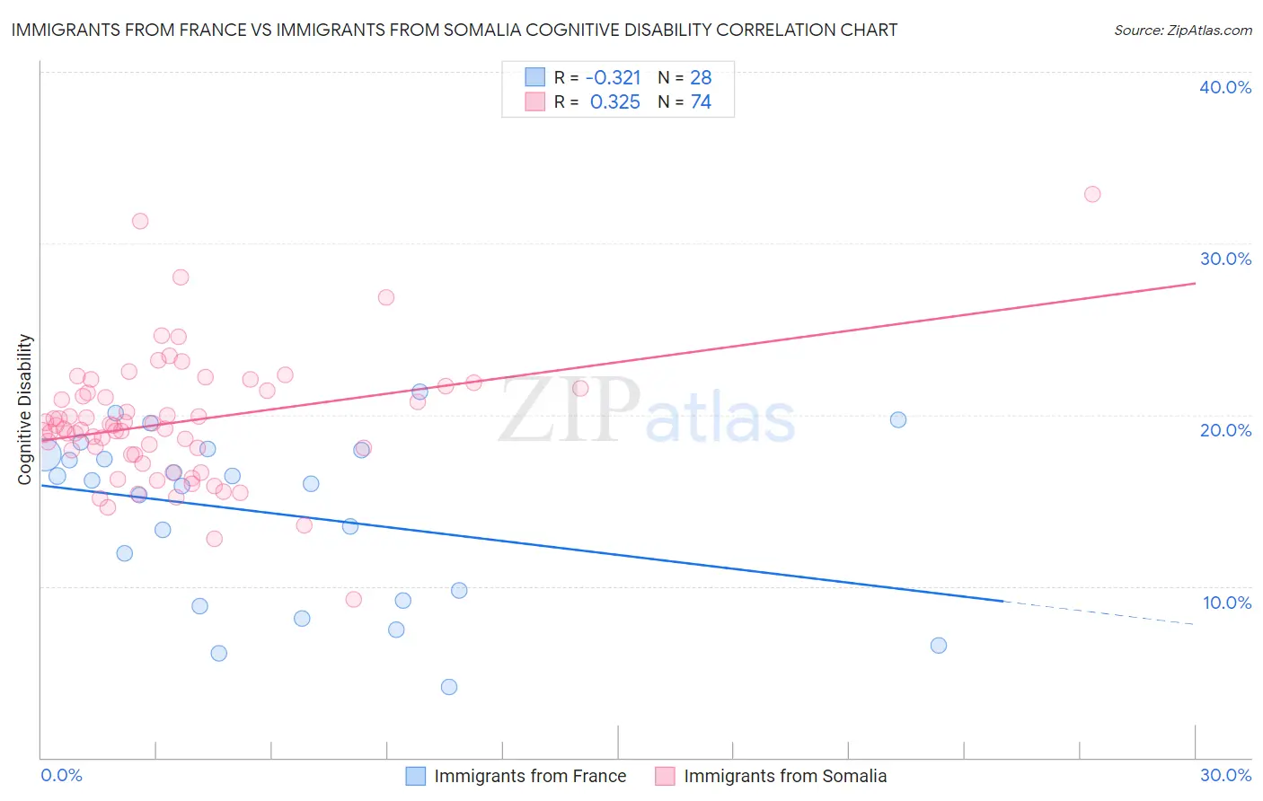 Immigrants from France vs Immigrants from Somalia Cognitive Disability