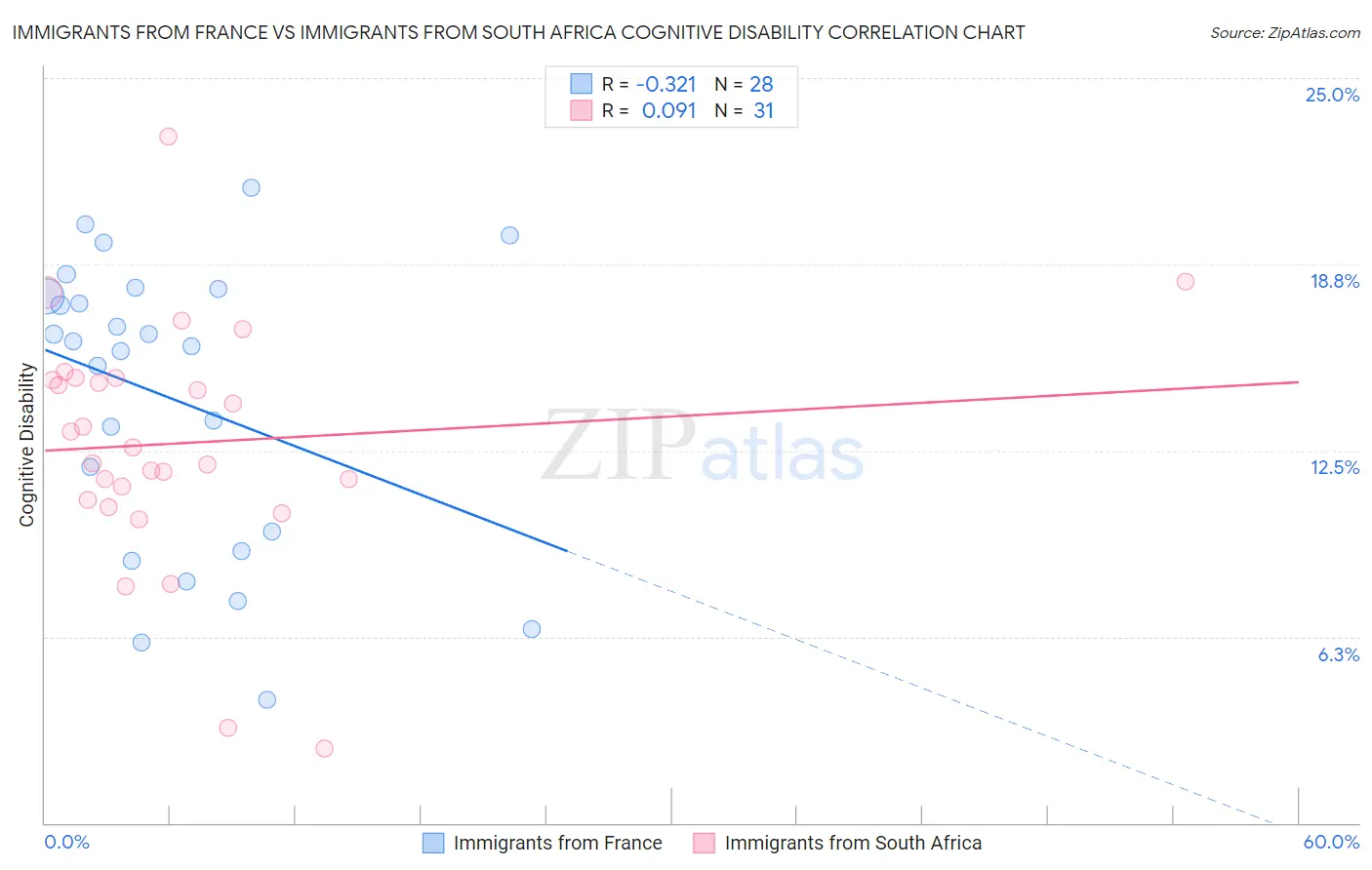 Immigrants from France vs Immigrants from South Africa Cognitive Disability