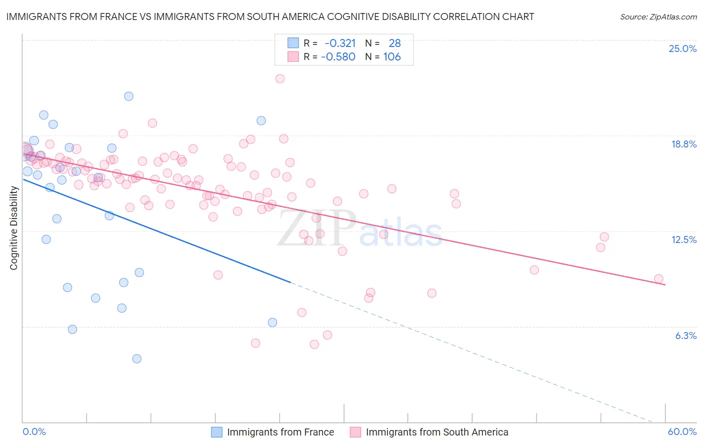 Immigrants from France vs Immigrants from South America Cognitive Disability