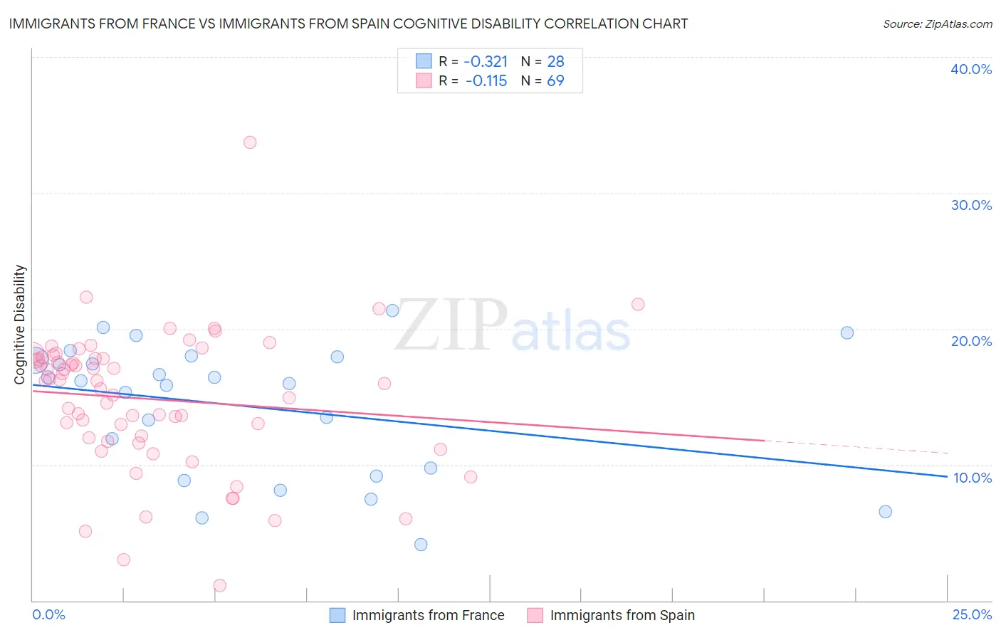 Immigrants from France vs Immigrants from Spain Cognitive Disability