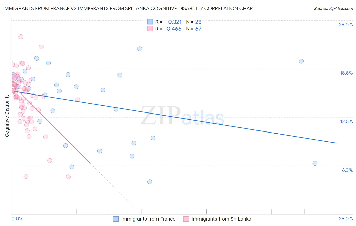 Immigrants from France vs Immigrants from Sri Lanka Cognitive Disability