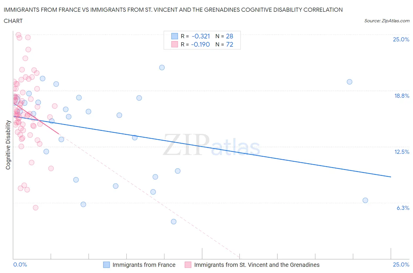 Immigrants from France vs Immigrants from St. Vincent and the Grenadines Cognitive Disability