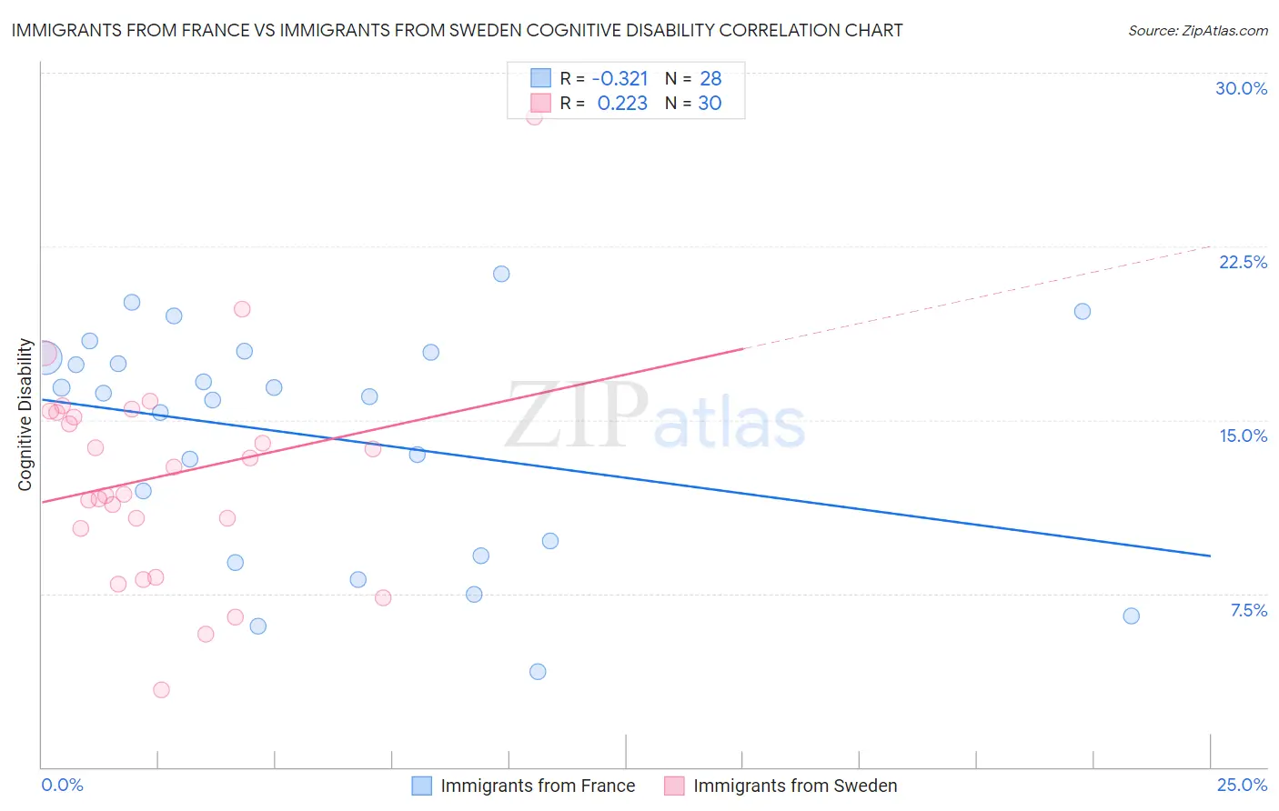 Immigrants from France vs Immigrants from Sweden Cognitive Disability