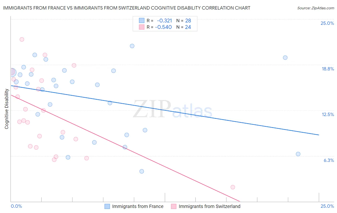 Immigrants from France vs Immigrants from Switzerland Cognitive Disability