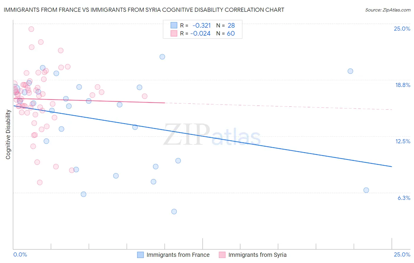 Immigrants from France vs Immigrants from Syria Cognitive Disability