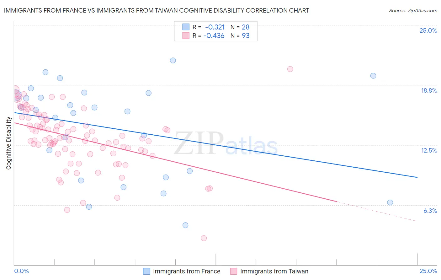 Immigrants from France vs Immigrants from Taiwan Cognitive Disability