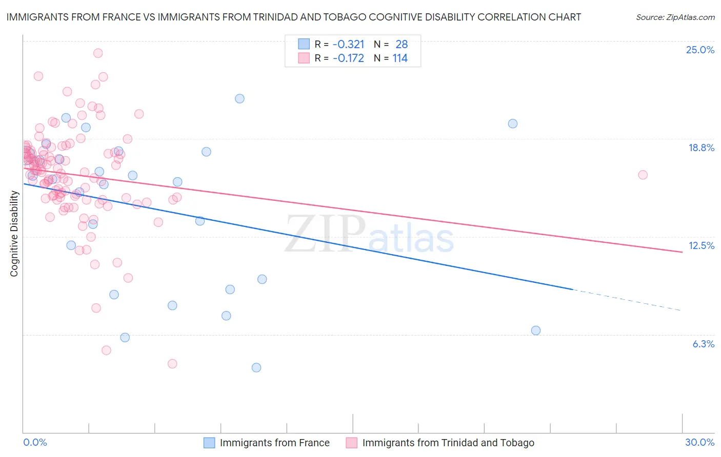Immigrants from France vs Immigrants from Trinidad and Tobago Cognitive Disability