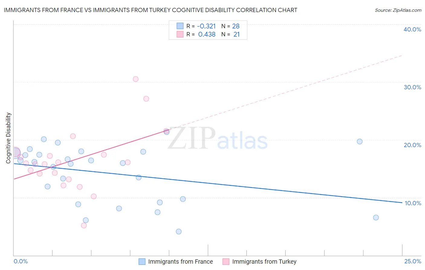Immigrants from France vs Immigrants from Turkey Cognitive Disability