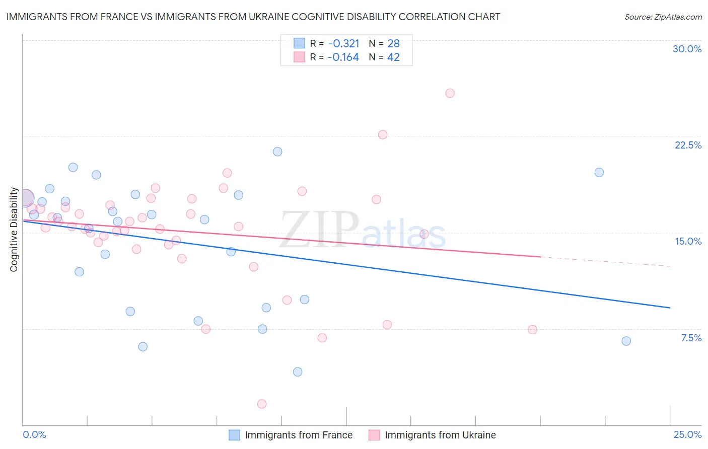 Immigrants from France vs Immigrants from Ukraine Cognitive Disability
