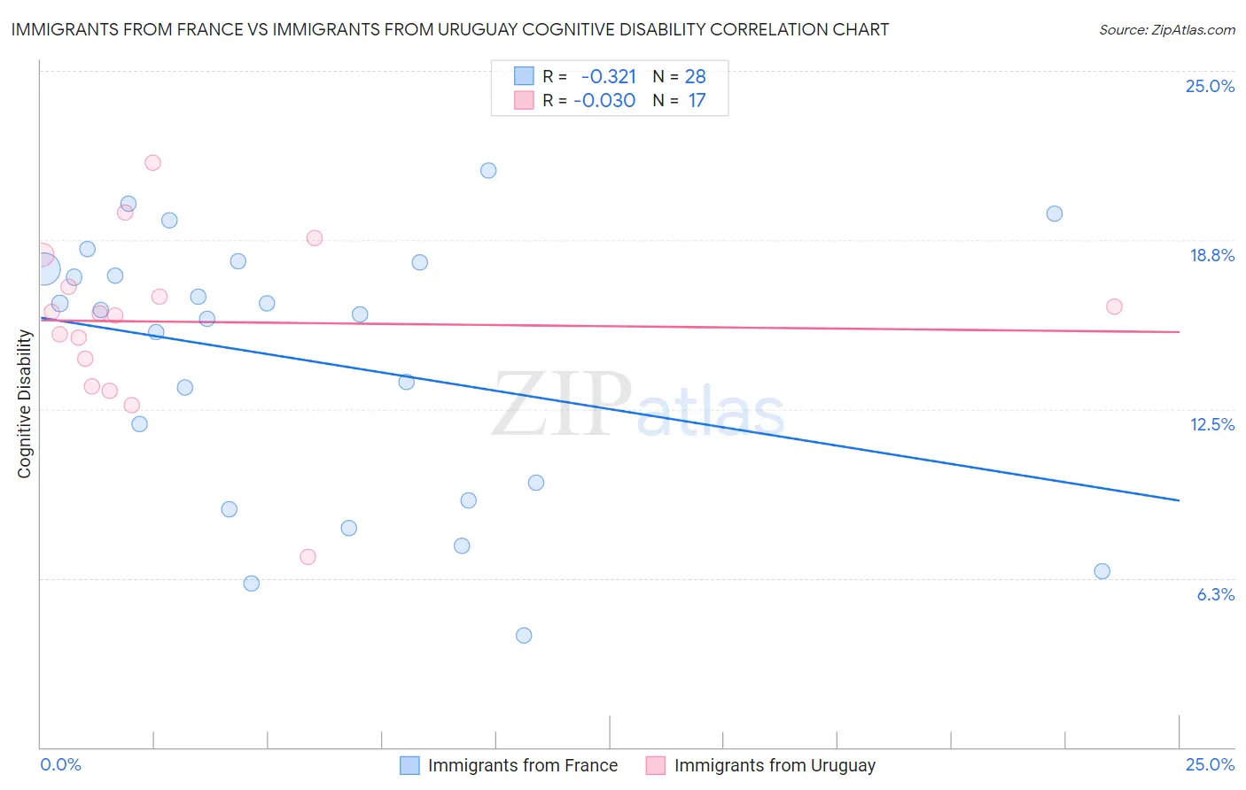 Immigrants from France vs Immigrants from Uruguay Cognitive Disability