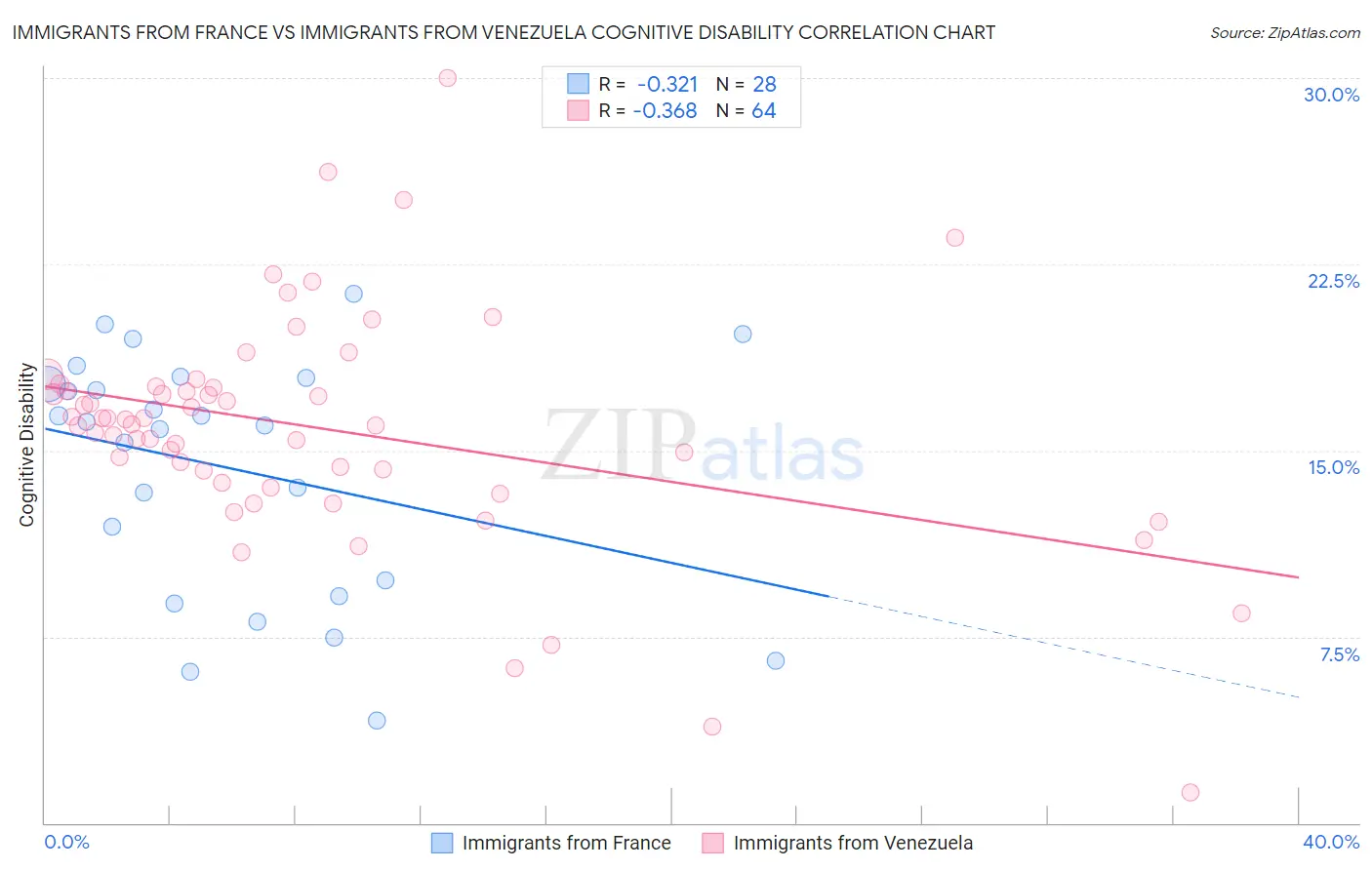 Immigrants from France vs Immigrants from Venezuela Cognitive Disability