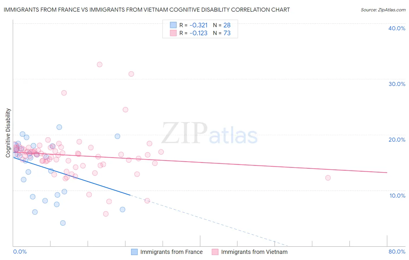 Immigrants from France vs Immigrants from Vietnam Cognitive Disability