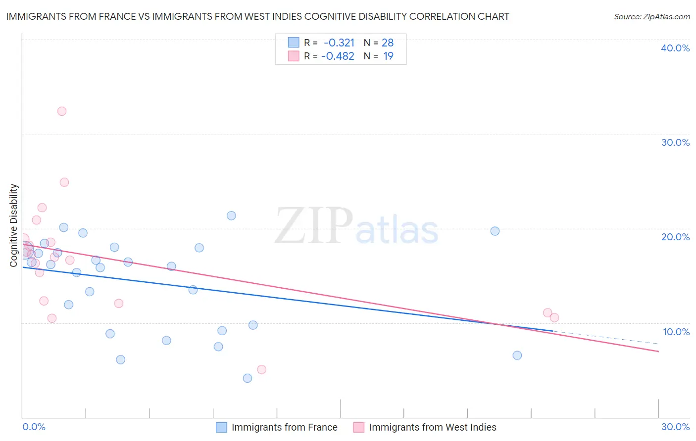 Immigrants from France vs Immigrants from West Indies Cognitive Disability