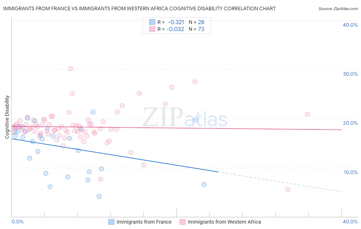 Immigrants from France vs Immigrants from Western Africa Cognitive Disability