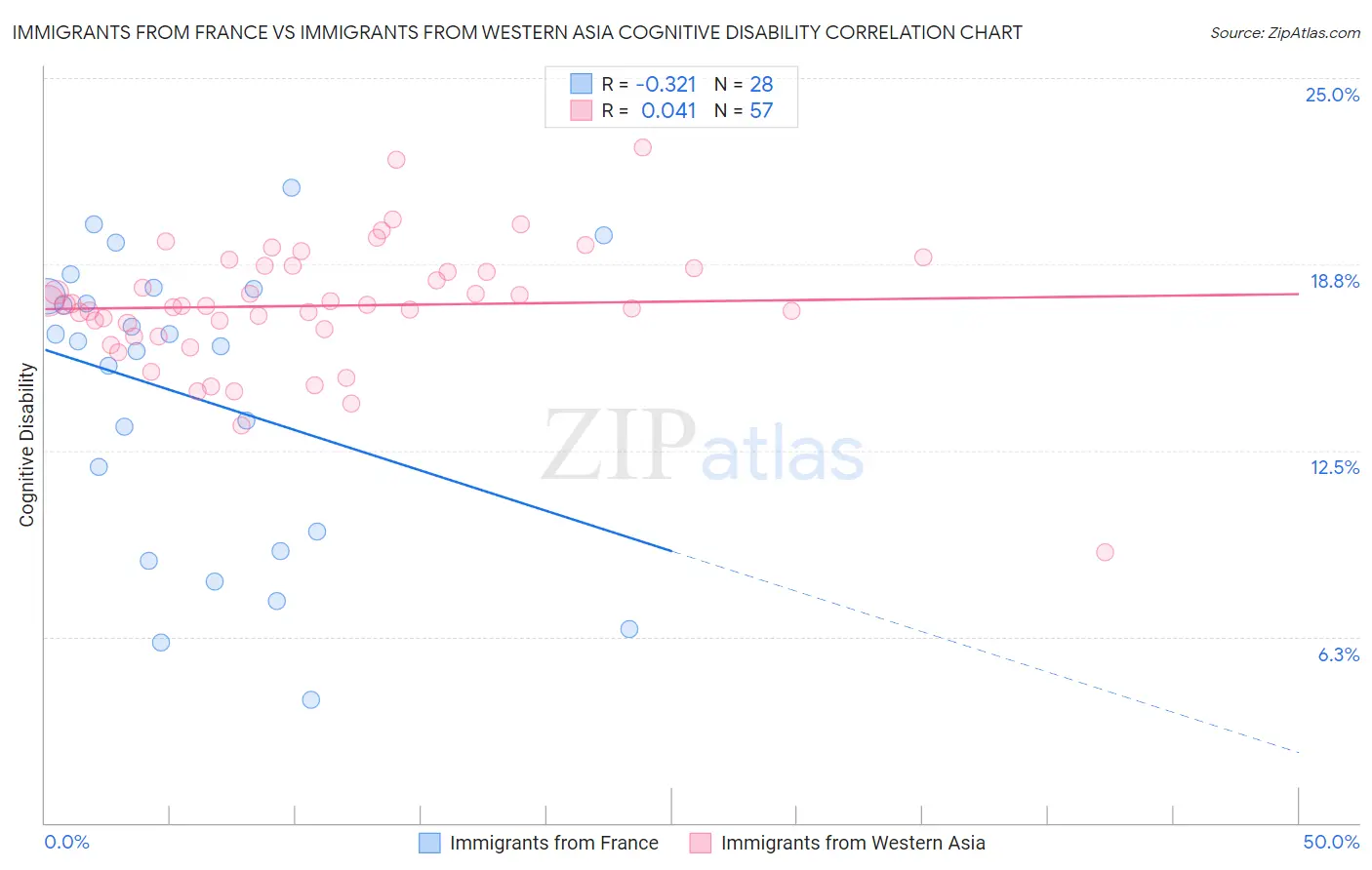 Immigrants from France vs Immigrants from Western Asia Cognitive Disability