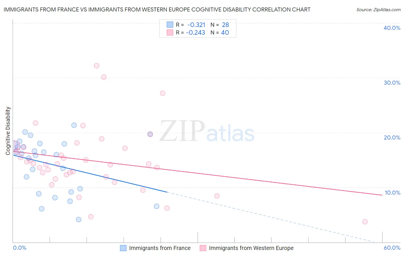 Immigrants from France vs Immigrants from Western Europe Cognitive Disability