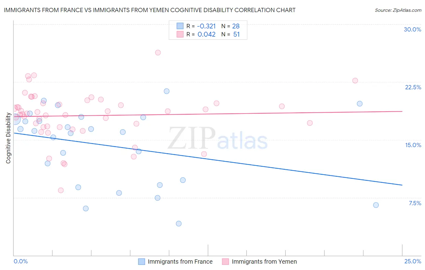 Immigrants from France vs Immigrants from Yemen Cognitive Disability