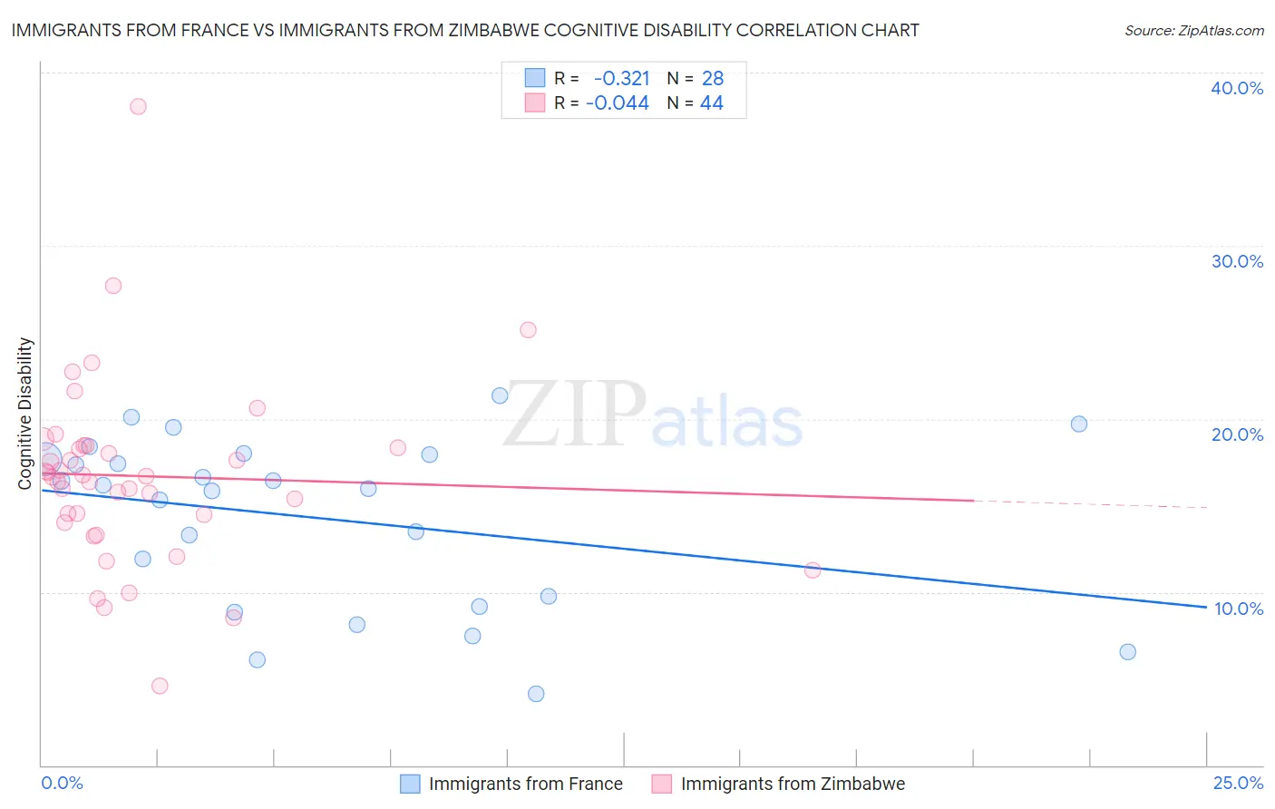 Immigrants from France vs Immigrants from Zimbabwe Cognitive Disability