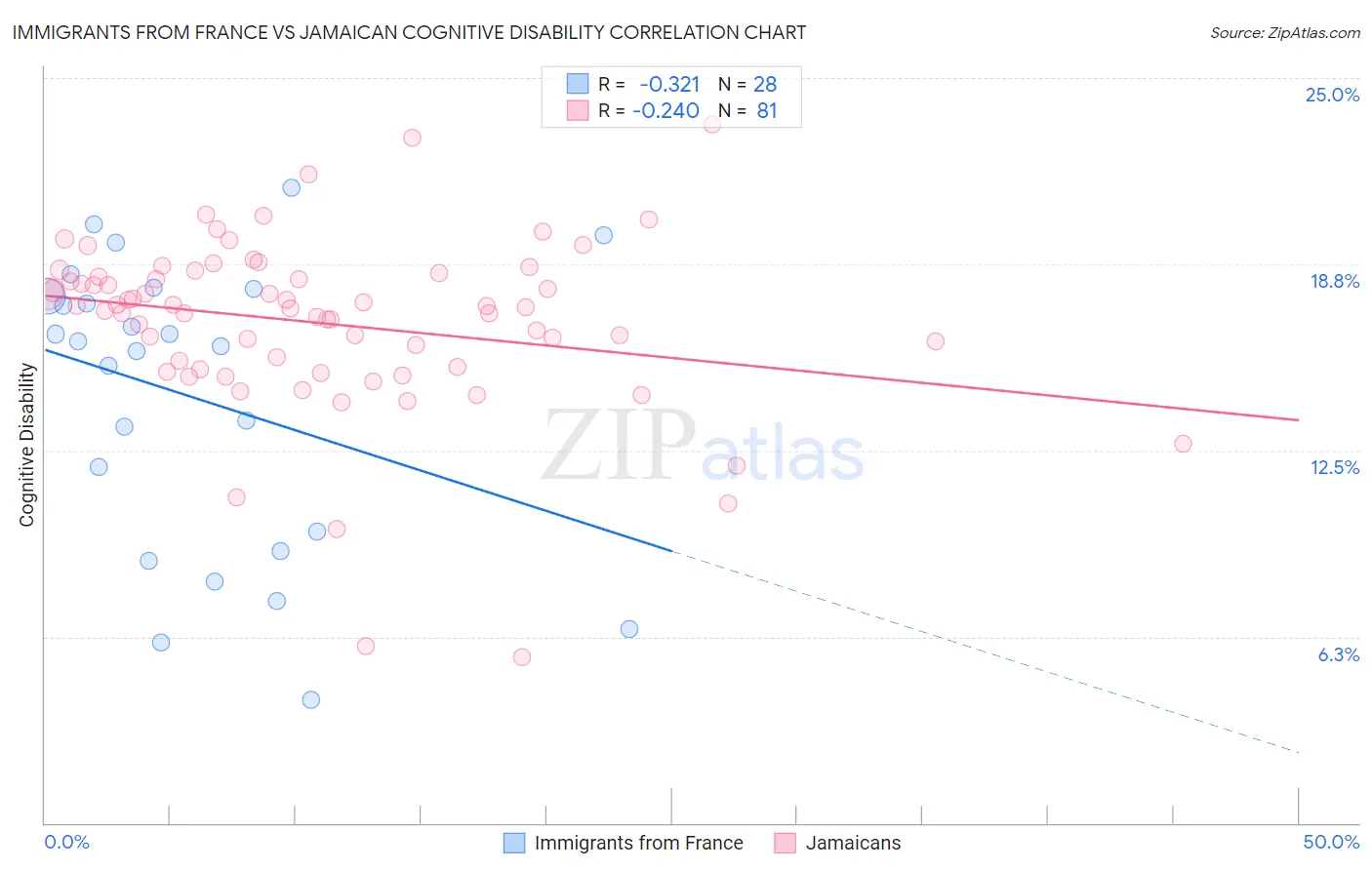 Immigrants from France vs Jamaican Cognitive Disability