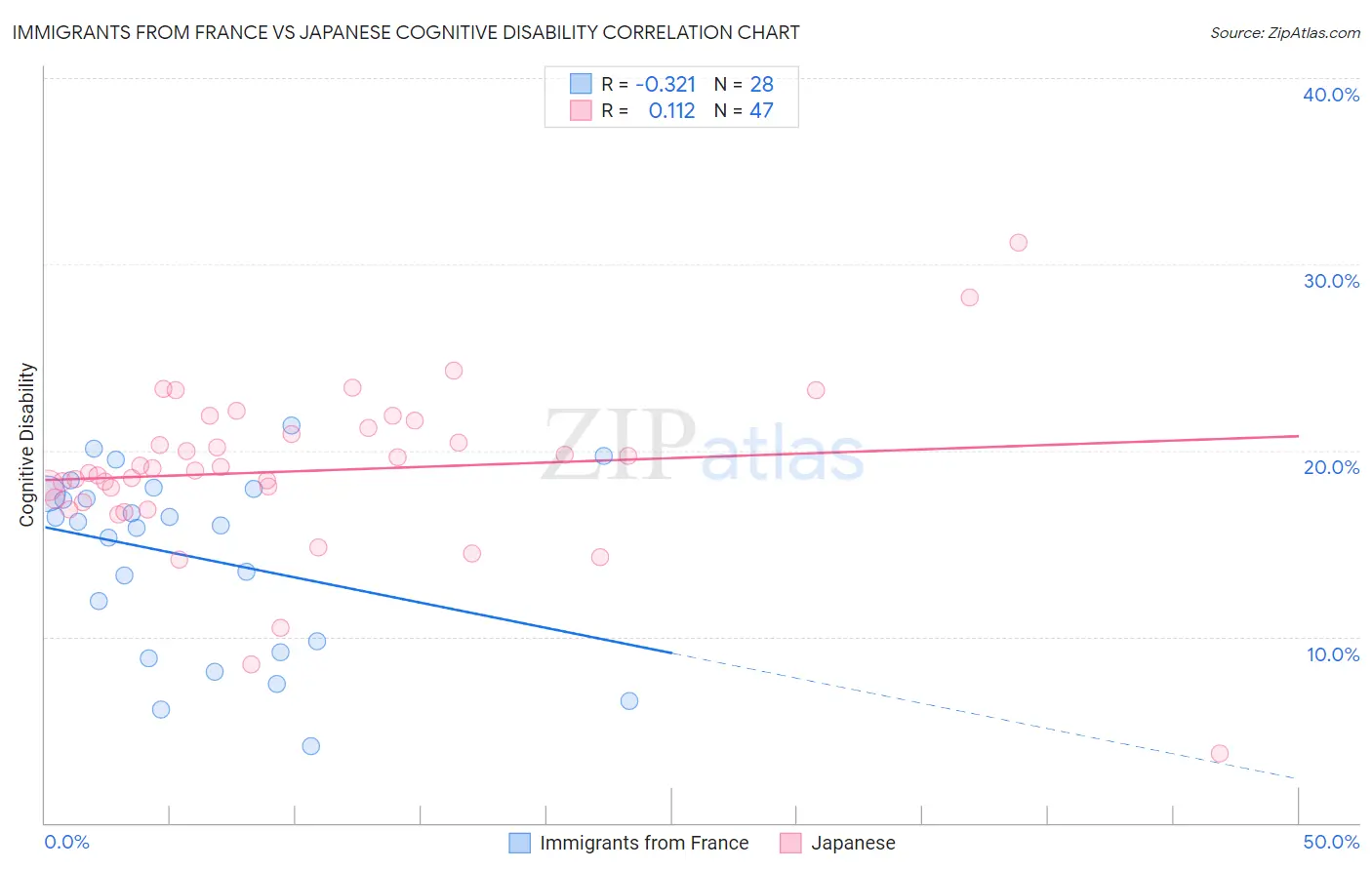 Immigrants from France vs Japanese Cognitive Disability