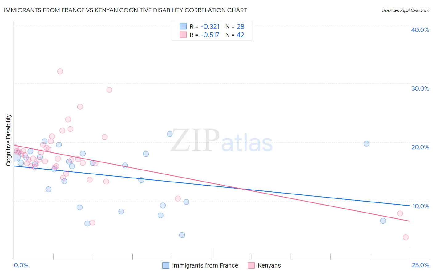 Immigrants from France vs Kenyan Cognitive Disability