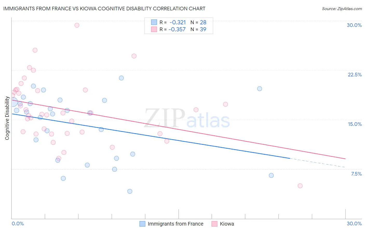 Immigrants from France vs Kiowa Cognitive Disability