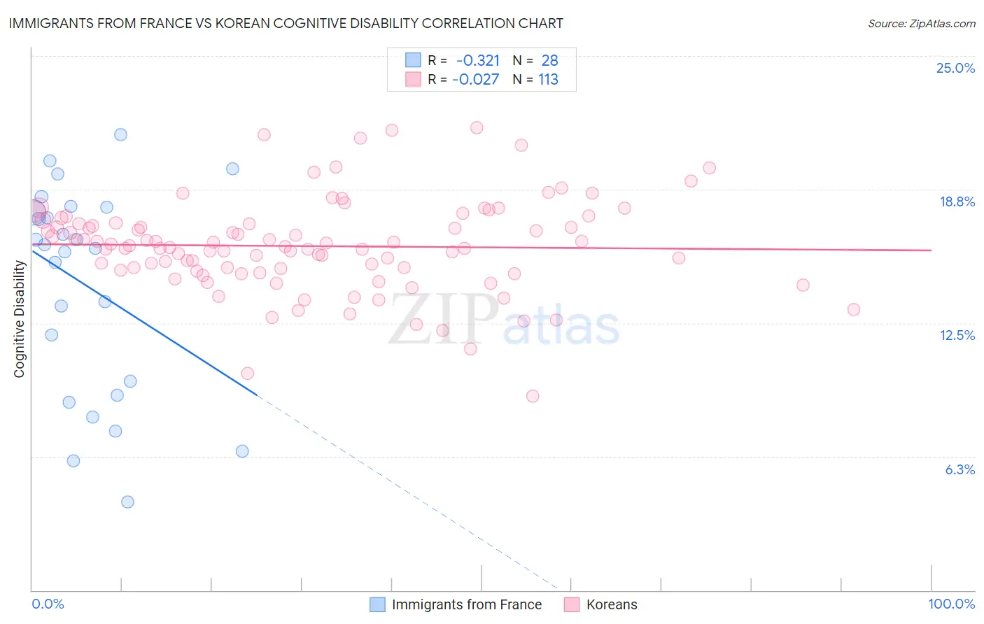 Immigrants from France vs Korean Cognitive Disability