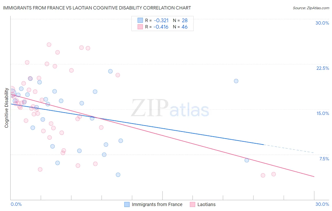 Immigrants from France vs Laotian Cognitive Disability