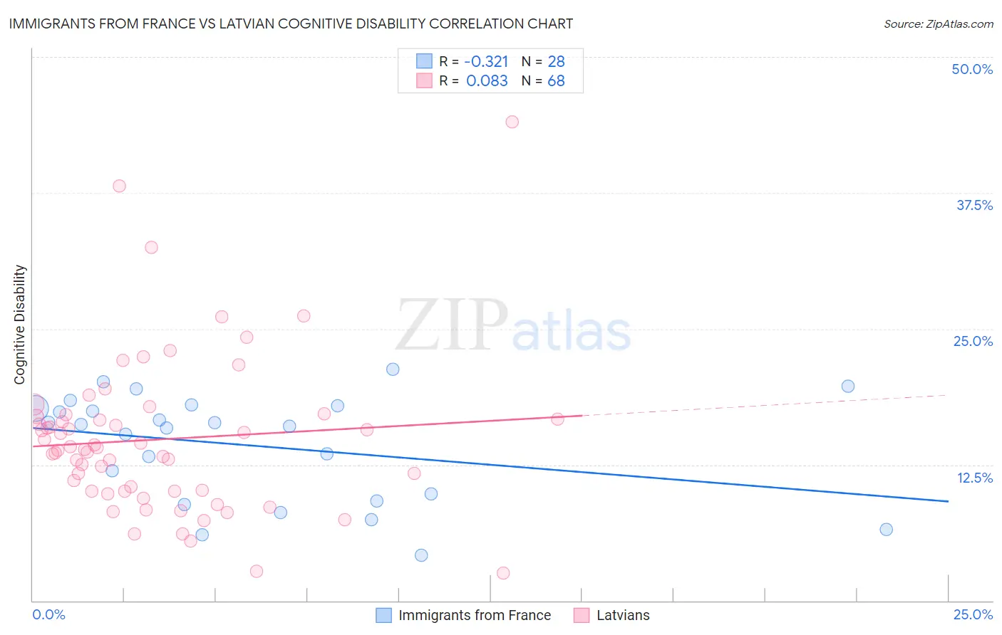 Immigrants from France vs Latvian Cognitive Disability
