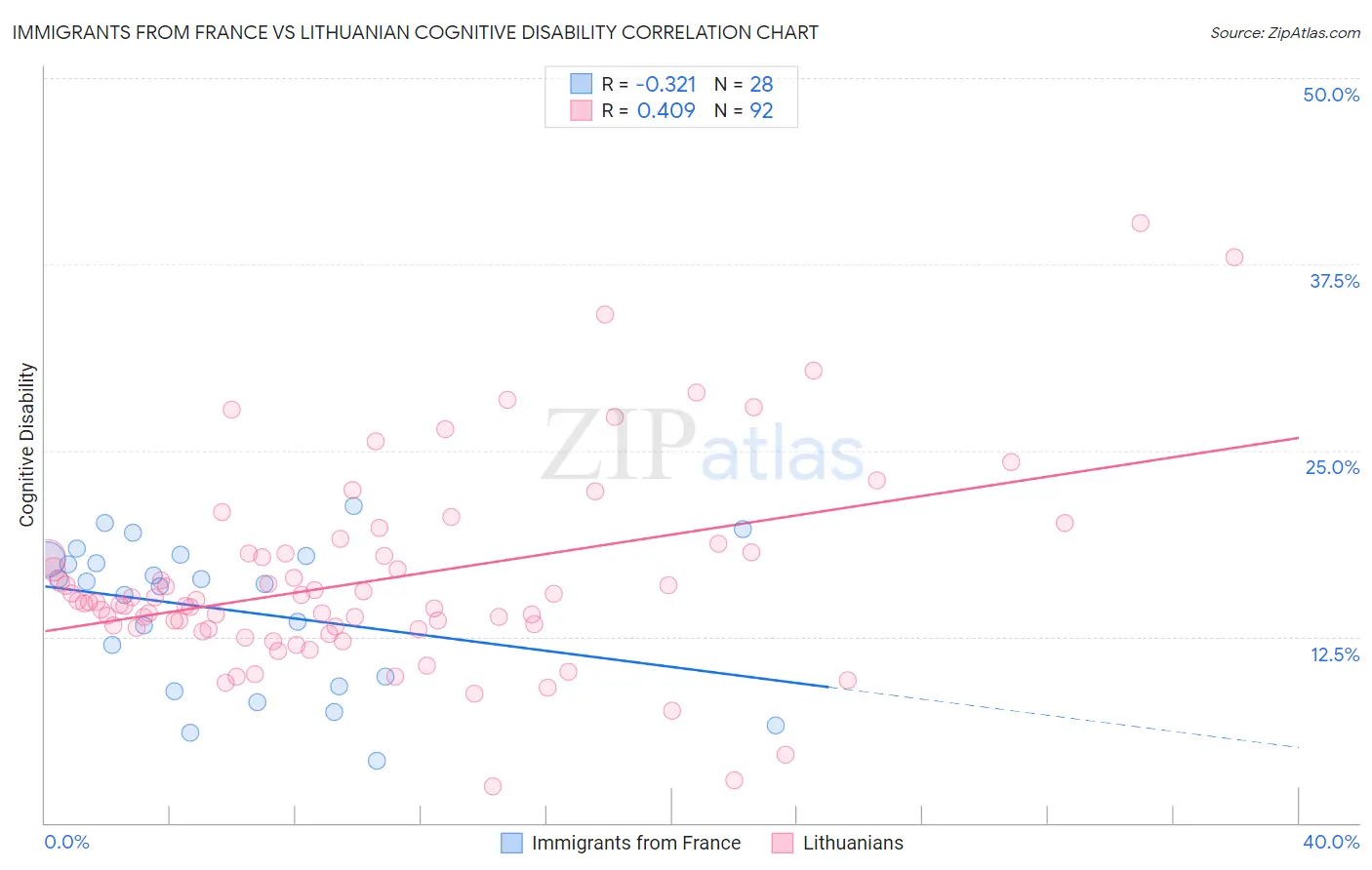 Immigrants from France vs Lithuanian Cognitive Disability