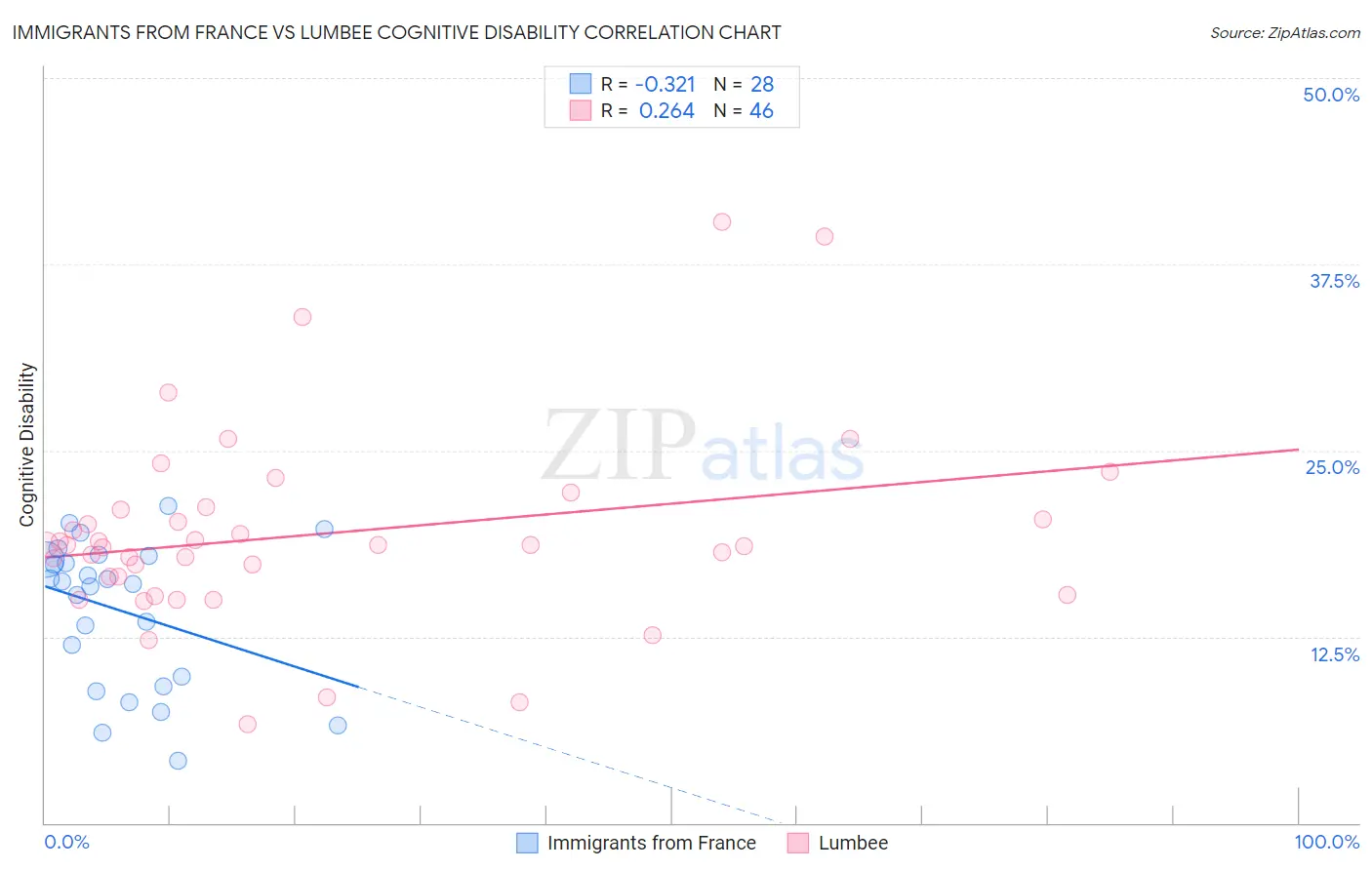 Immigrants from France vs Lumbee Cognitive Disability