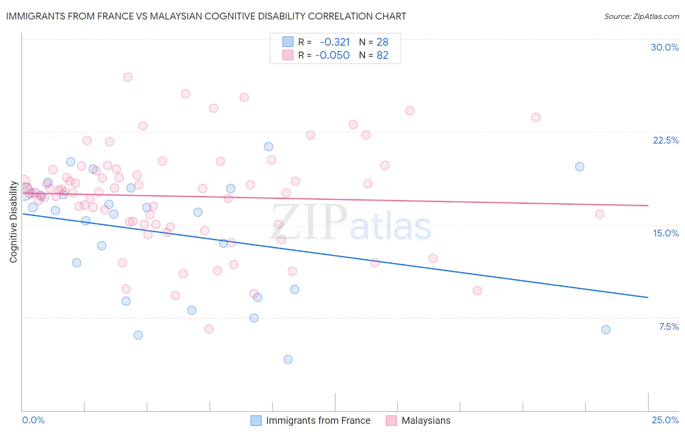Immigrants from France vs Malaysian Cognitive Disability