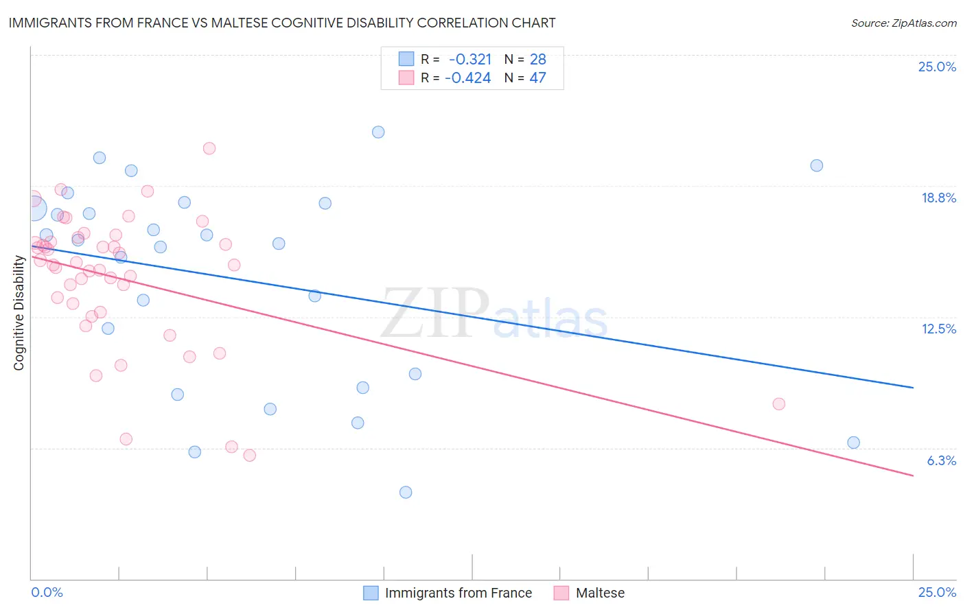 Immigrants from France vs Maltese Cognitive Disability