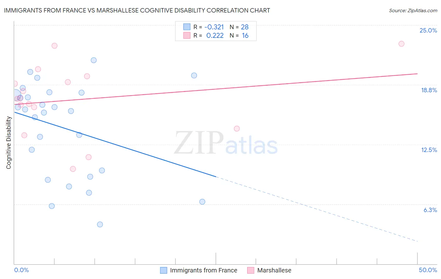 Immigrants from France vs Marshallese Cognitive Disability