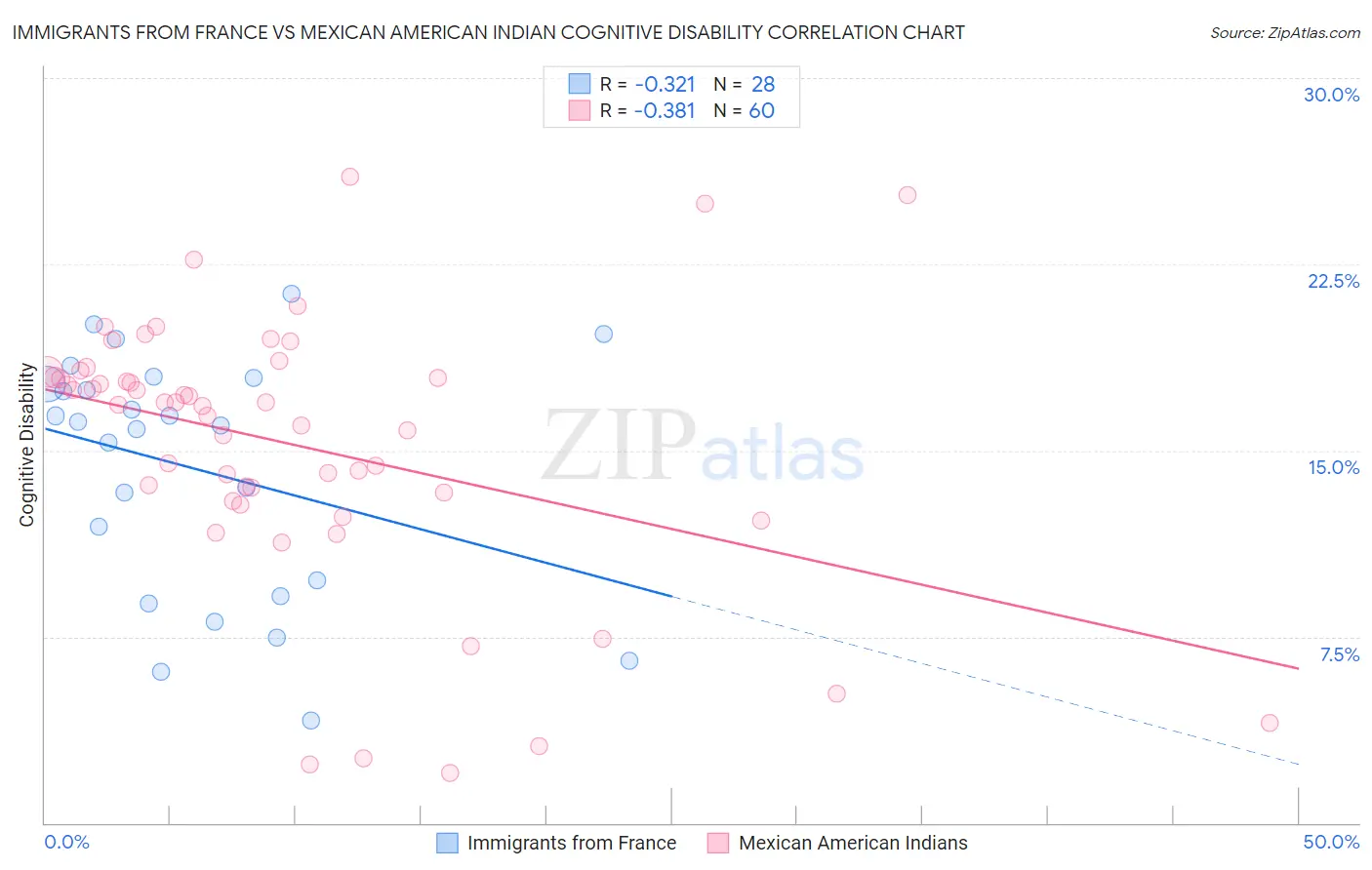 Immigrants from France vs Mexican American Indian Cognitive Disability