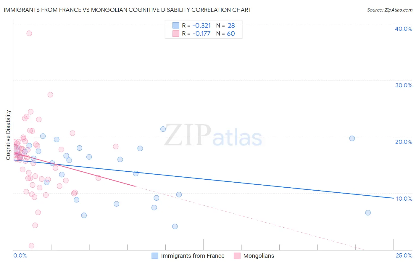 Immigrants from France vs Mongolian Cognitive Disability
