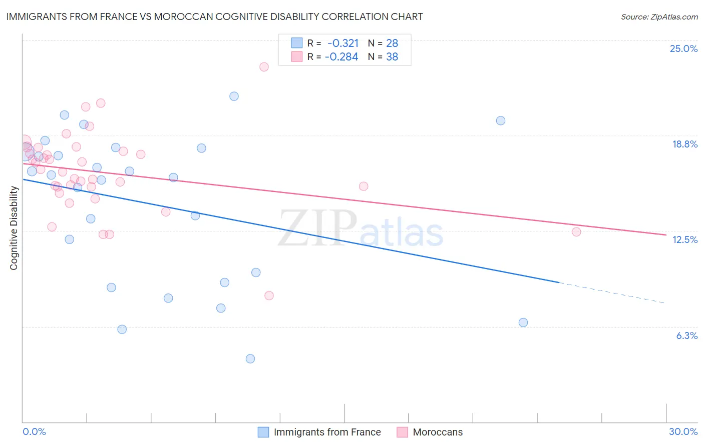 Immigrants from France vs Moroccan Cognitive Disability