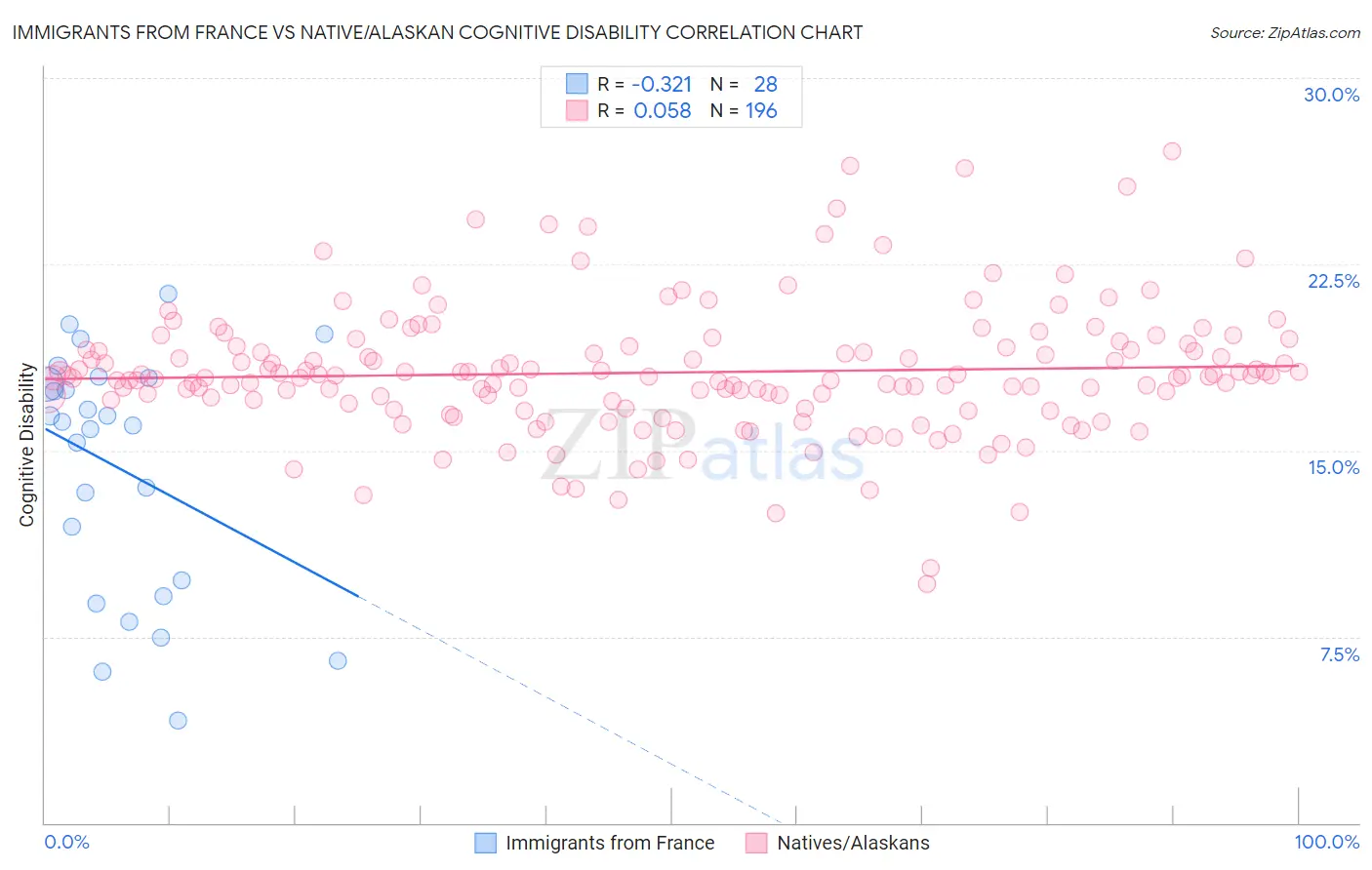 Immigrants from France vs Native/Alaskan Cognitive Disability